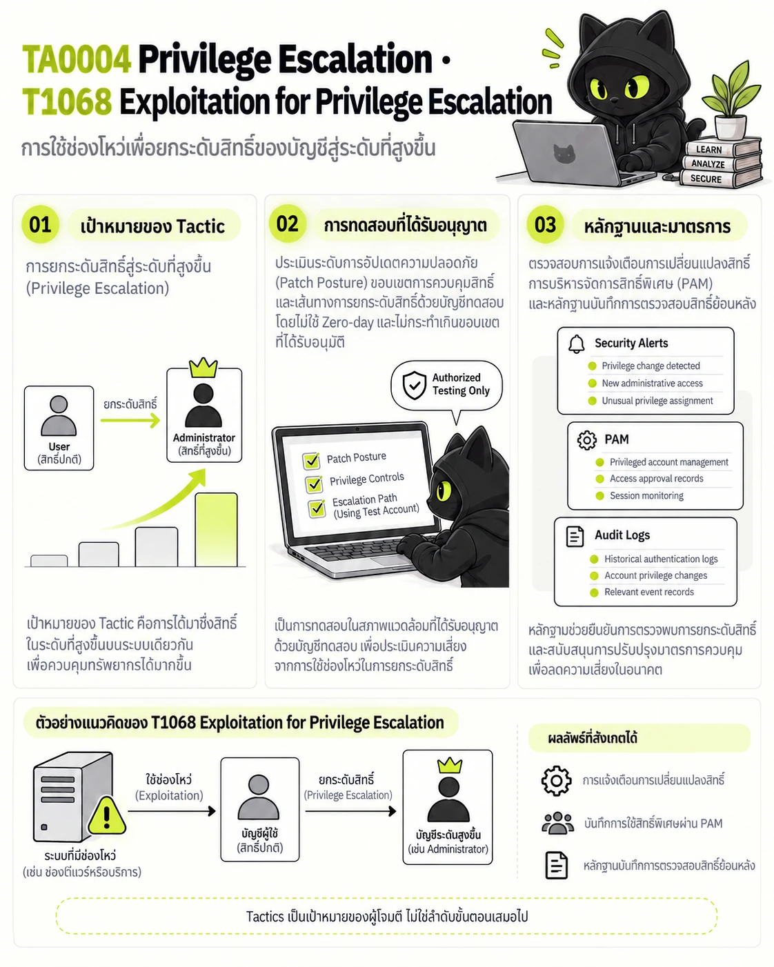 TA0004 Privilege Escalation · T1068 Exploitation for Privilege Escalation: เป้าหมายของ Tactic, การทดสอบที่ได้รับอนุญาต, หลักฐานและมาตรการ