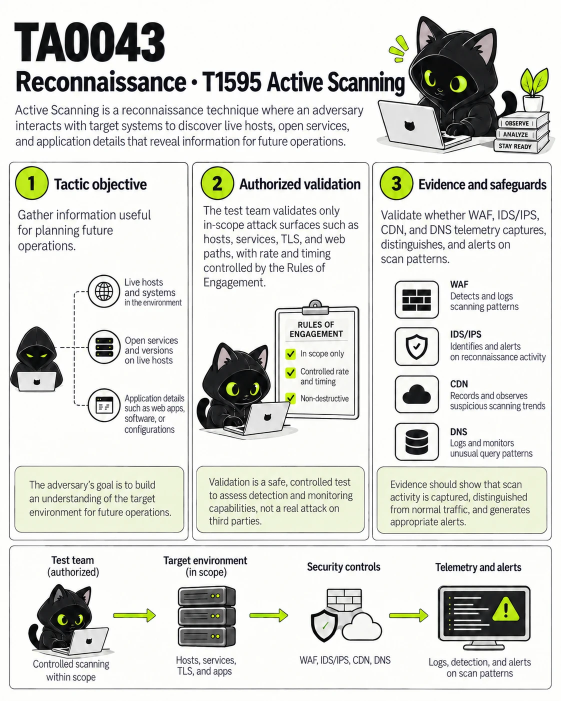 TA0043 Reconnaissance · T1595 Active Scanning: Tactic objective, Authorized validation, Evidence and safeguards