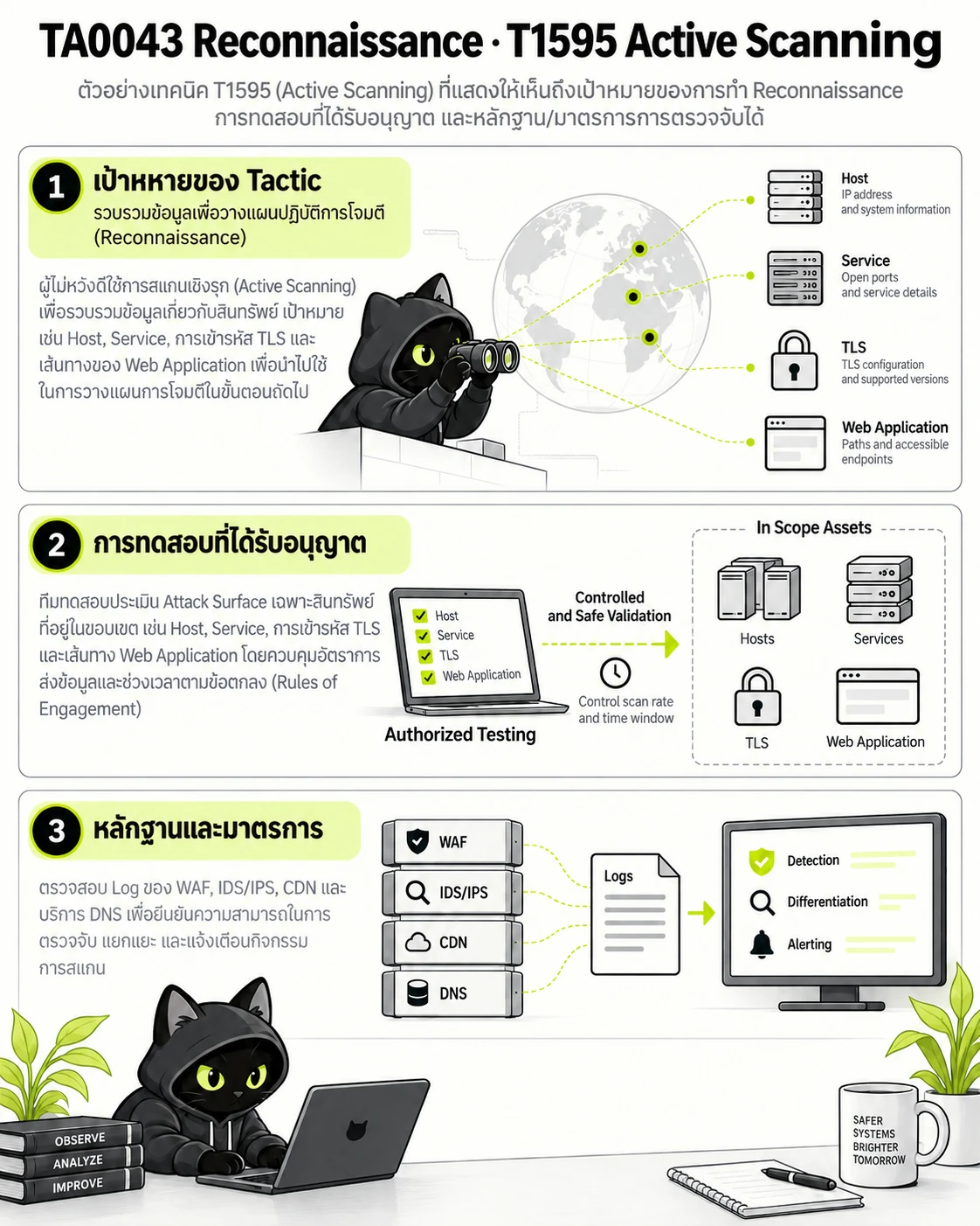 TA0043 Reconnaissance · T1595 Active Scanning: เป้าหมายของ Tactic, การทดสอบที่ได้รับอนุญาต, หลักฐานและมาตรการ