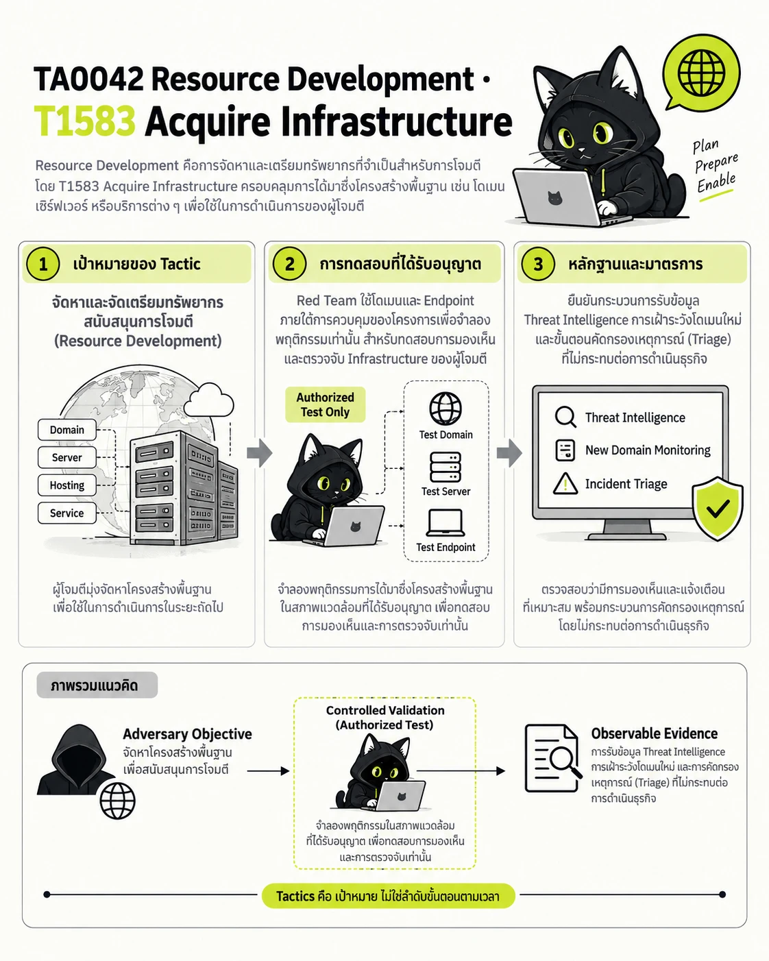 TA0042 Resource Development · T1583 Acquire Infrastructure: เป้าหมายของ Tactic, การทดสอบที่ได้รับอนุญาต, หลักฐานและมาตรการ