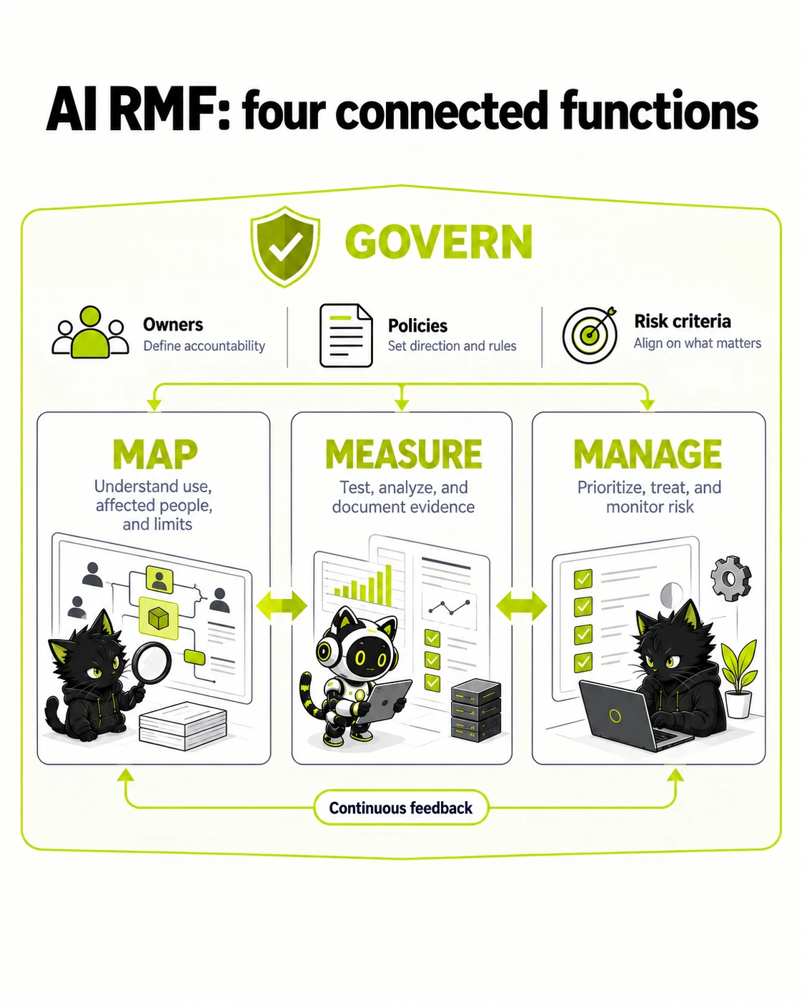 AI RMF: four connected functions: GOVERN, MAP, MEASURE, MANAGE