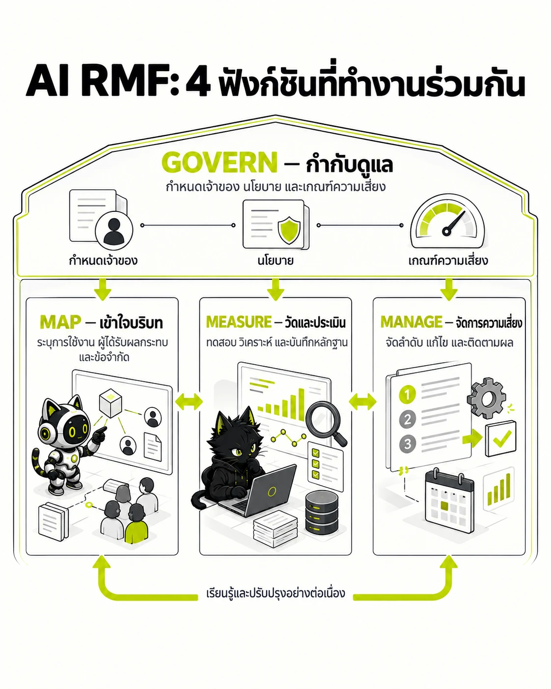 AI RMF: 4 ฟังก์ชันที่ทำงานร่วมกัน: GOVERN — กำกับดูแล, MAP — เข้าใจบริบท, MEASURE — วัดและประเมิน, MANAGE — จัดการความเสี่ยง