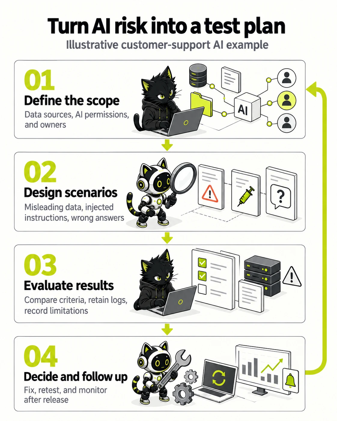 Turn AI risk into a test plan: Define the scope → Design scenarios → Evaluate results → Decide and follow up