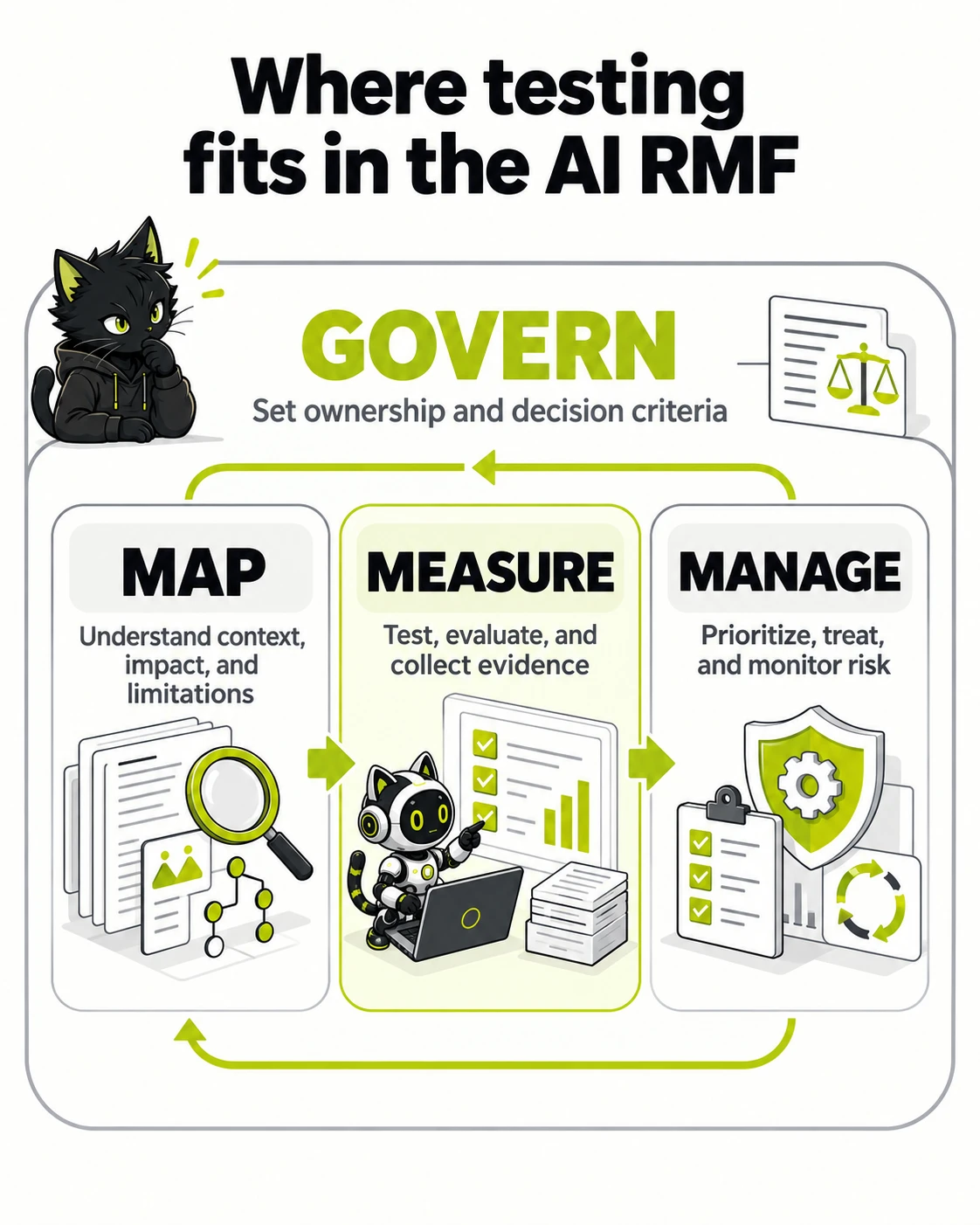 Where testing fits in the AI RMF: GOVERN, MAP, MEASURE, MANAGE