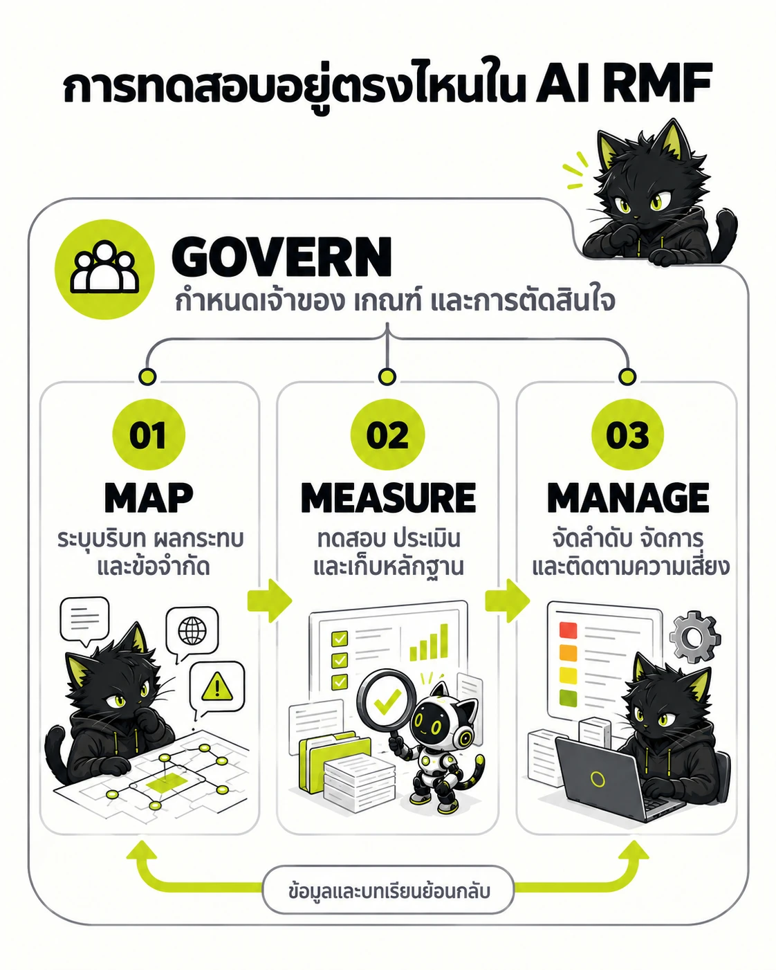 การทดสอบอยู่ตรงไหนใน AI RMF: GOVERN, MAP, MEASURE, MANAGE