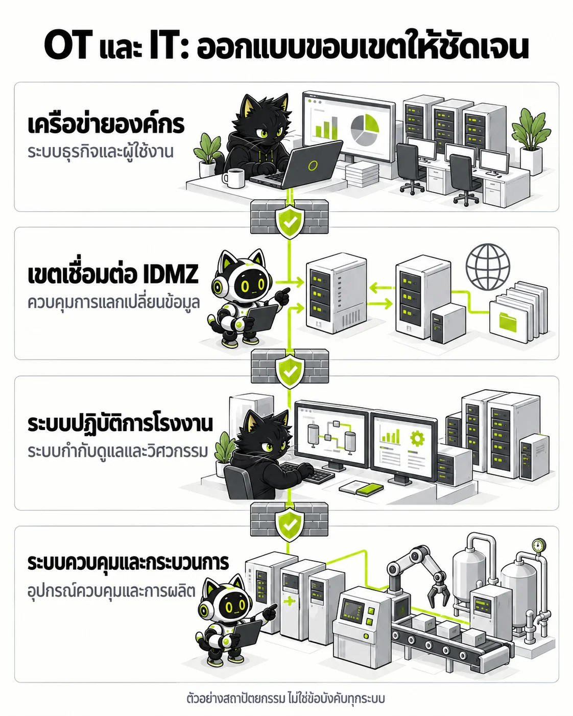 ISA/IEC 62443 OT Cybersecurity: สถาปัตยกรรม Purdue Model และแนวทาง OT Pentest