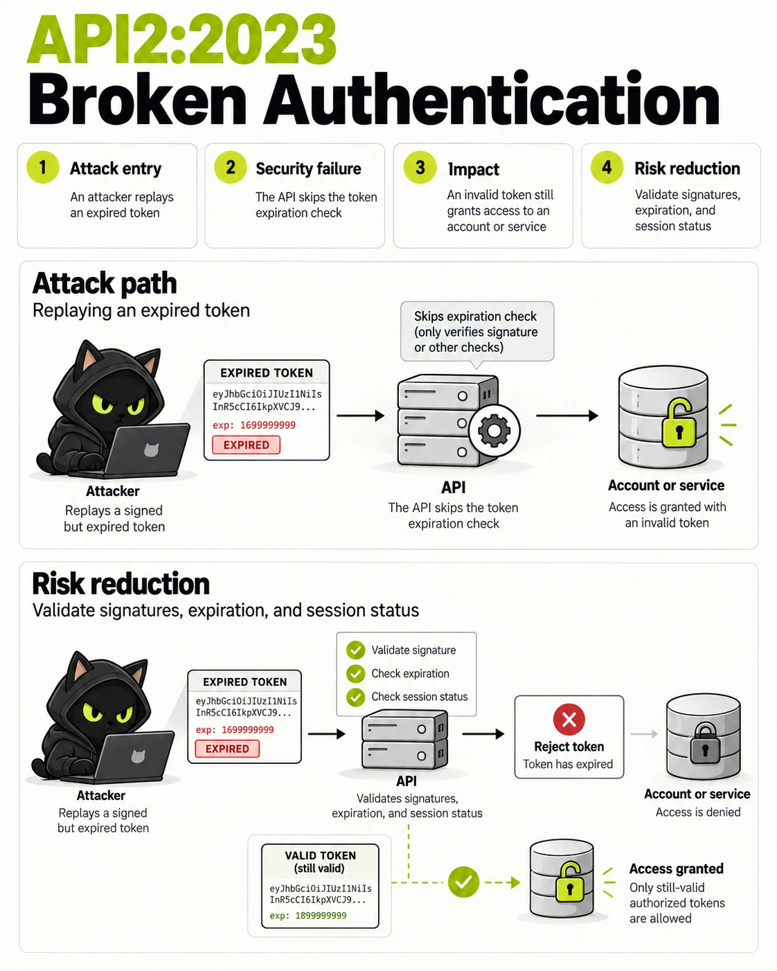 API2:2023 Broken Authentication: Attack entry, Security failure, Impact, Risk reduction