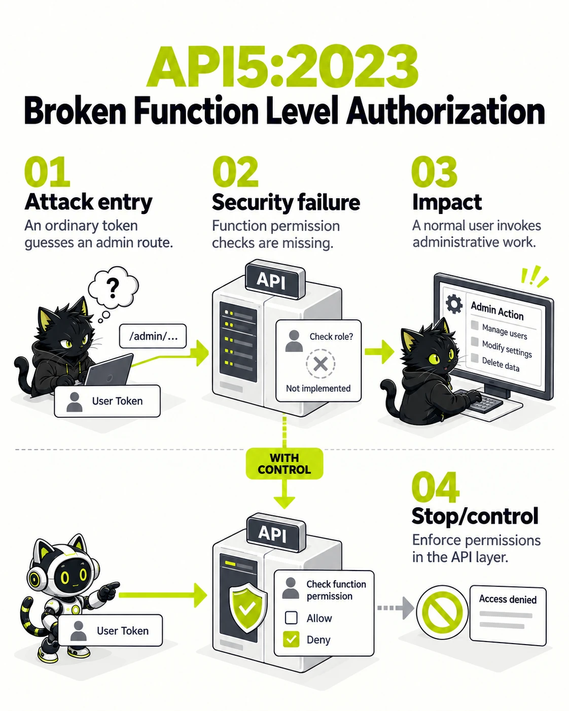 API5:2023 Broken Function Level Authorization: Attack entry, Security failure, Impact, Stop/control