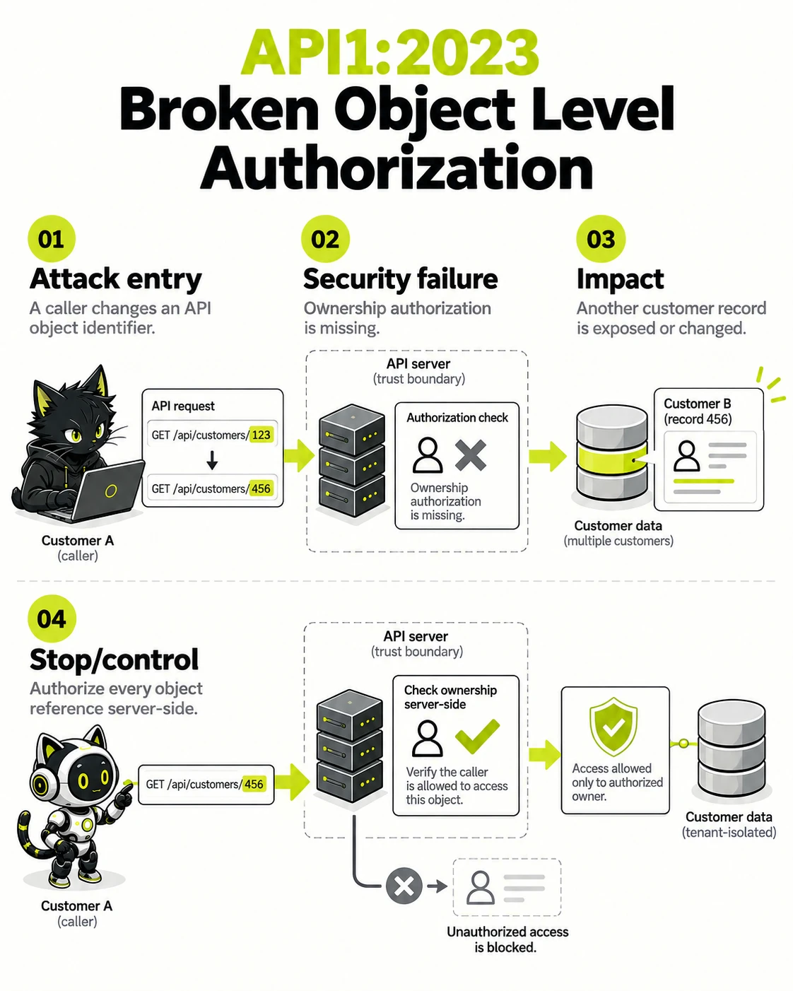 OWASP API Security Top 10:2023 and Practical Mitigation