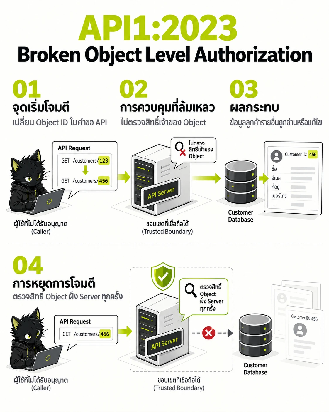 OWASP API Security Top 10:2023 สรุปช่องโหว่ API และวิธีป้องกัน BOLA และ BFLA