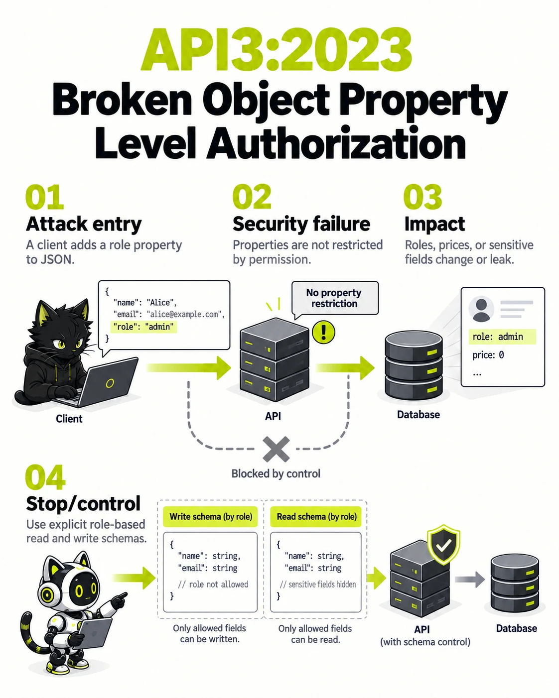 API3:2023 Broken Object Property Level Authorization: Attack entry, Security failure, Impact, Stop/control