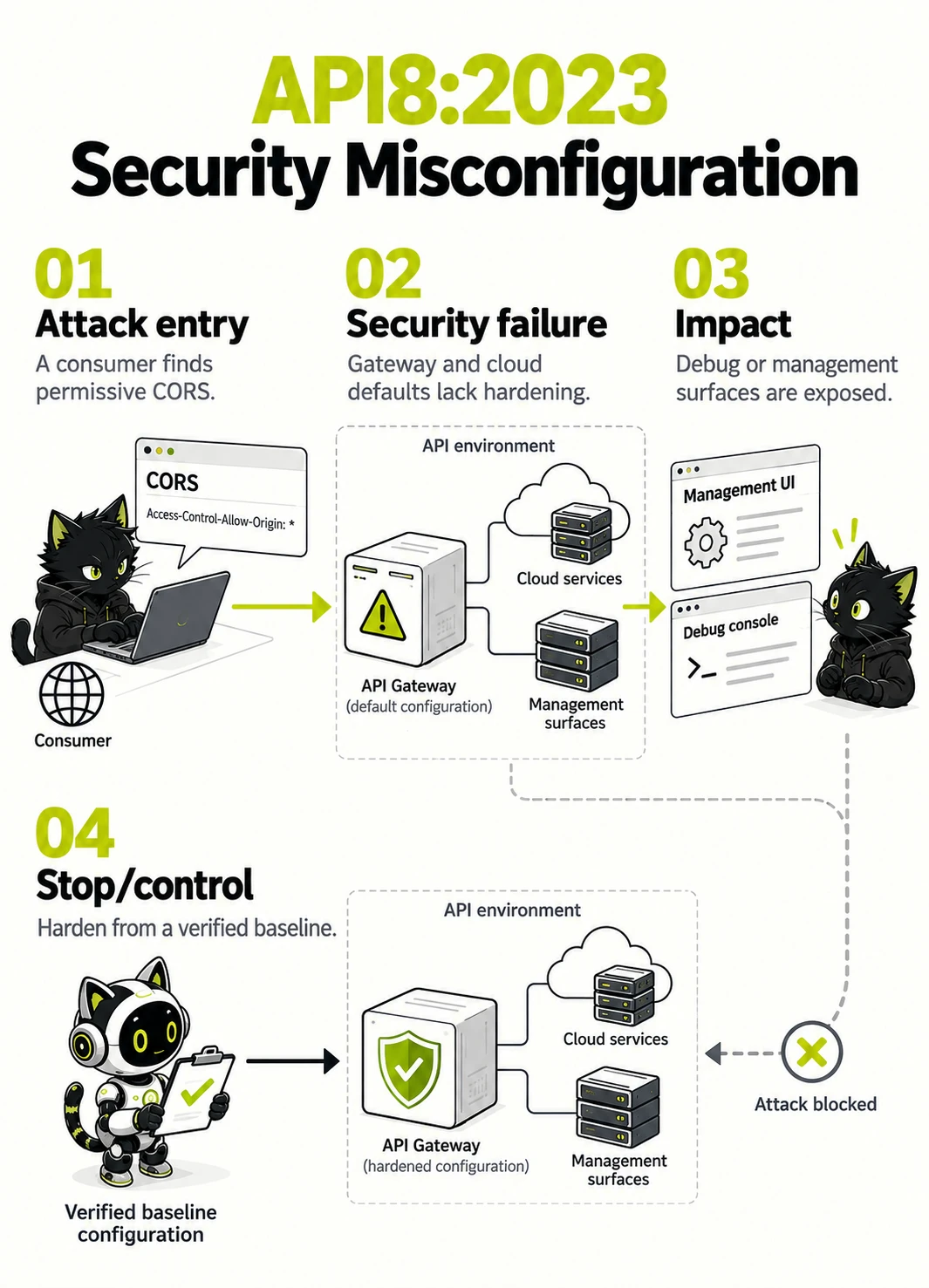 API8:2023 Security Misconfiguration: Attack entry, Security failure, Impact, Stop/control