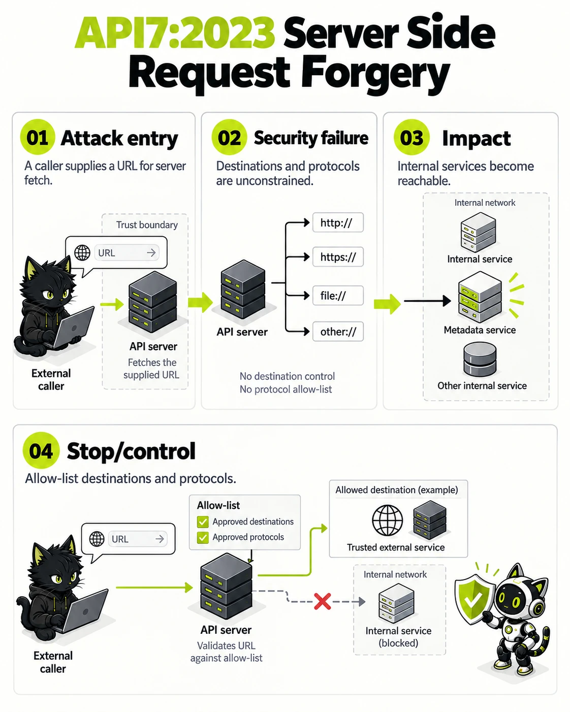 API7:2023 Server Side Request Forgery: Attack entry, Security failure, Impact, Stop/control