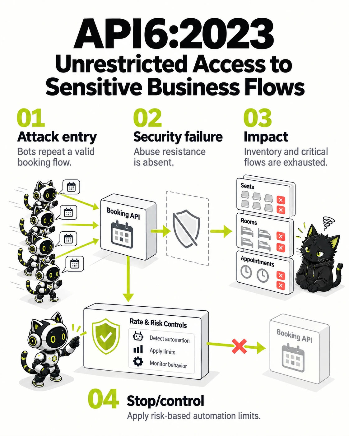 API6:2023 Unrestricted Access to Sensitive Business Flows: Attack entry, Security failure, Impact, Stop/control