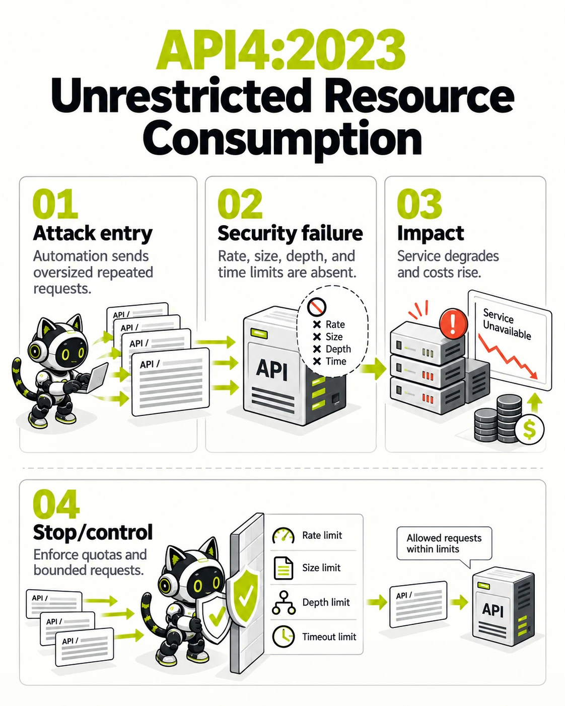 API4:2023 Unrestricted Resource Consumption: Attack entry, Security failure, Impact, Stop/control