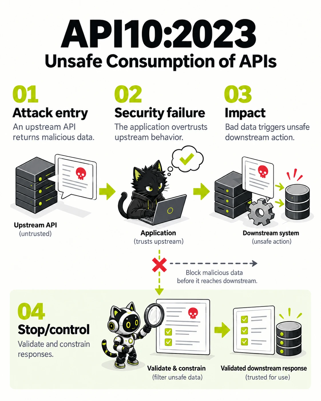 API10:2023 Unsafe Consumption of APIs: Attack entry, Security failure, Impact, Stop/control