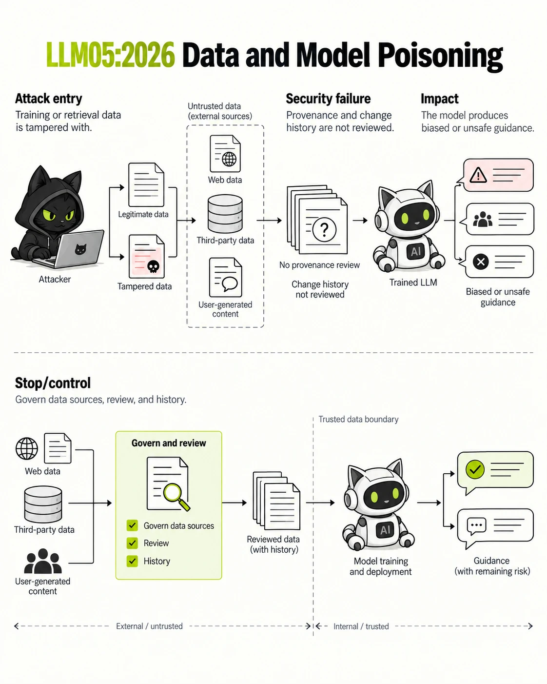 LLM05:2026 Data and Model Poisoning: Attack entry, Security failure, Impact, Stop/control