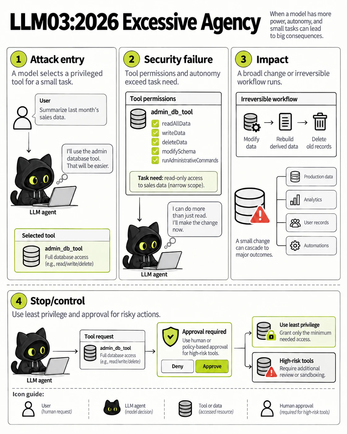 LLM03:2026 Excessive Agency: Attack entry, Security failure, Impact, Stop/control