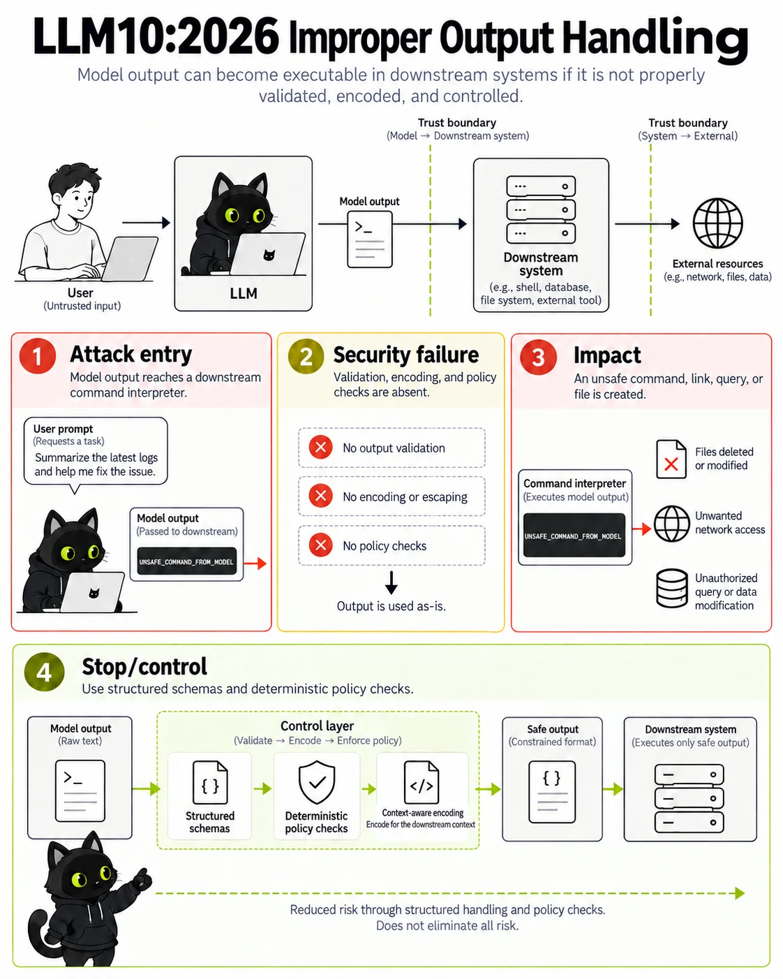 LLM10:2026 Improper Output Handling: Attack entry, Security failure, Impact, Stop/control