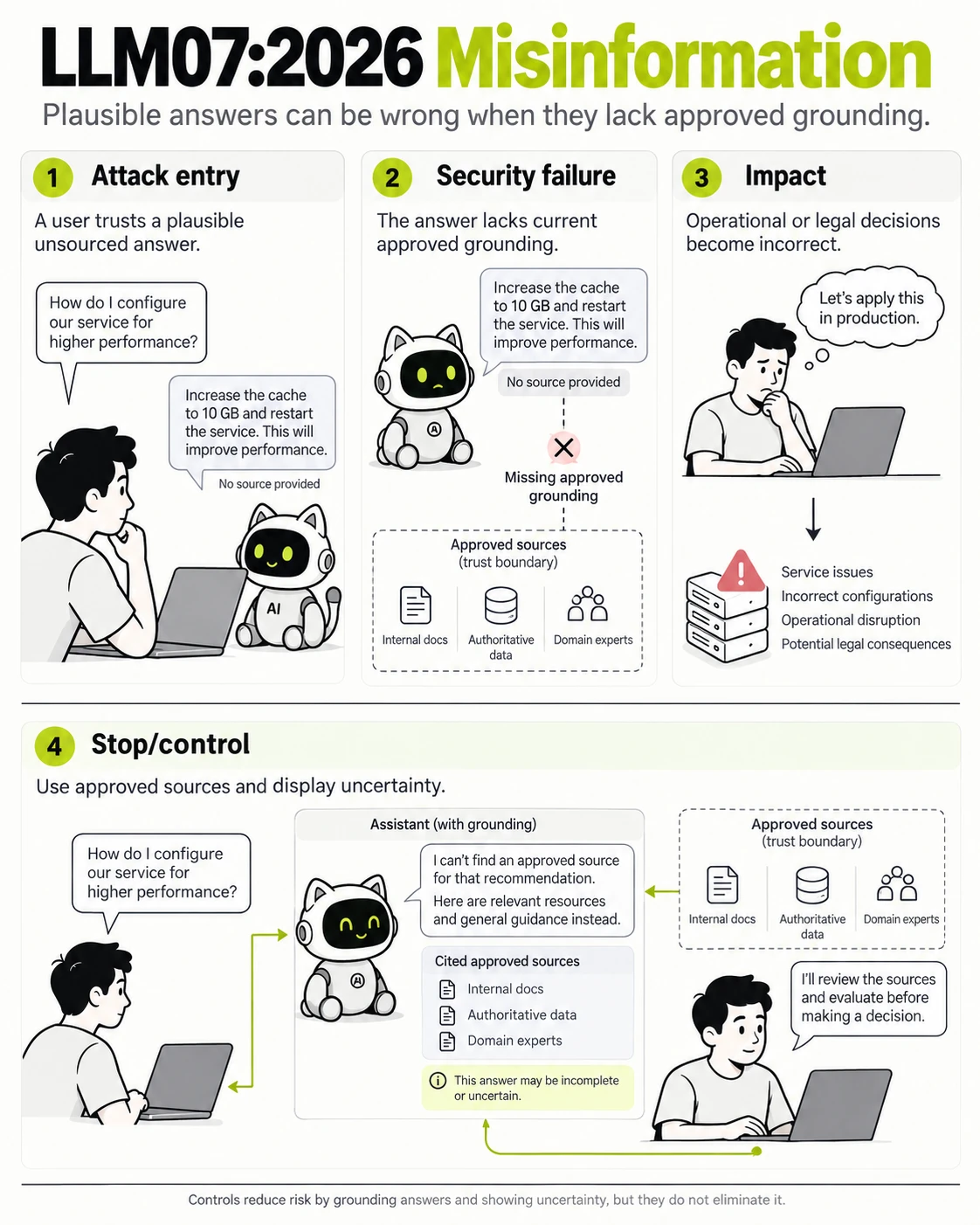 LLM07:2026 Misinformation: Attack entry, Security failure, Impact, Stop/control