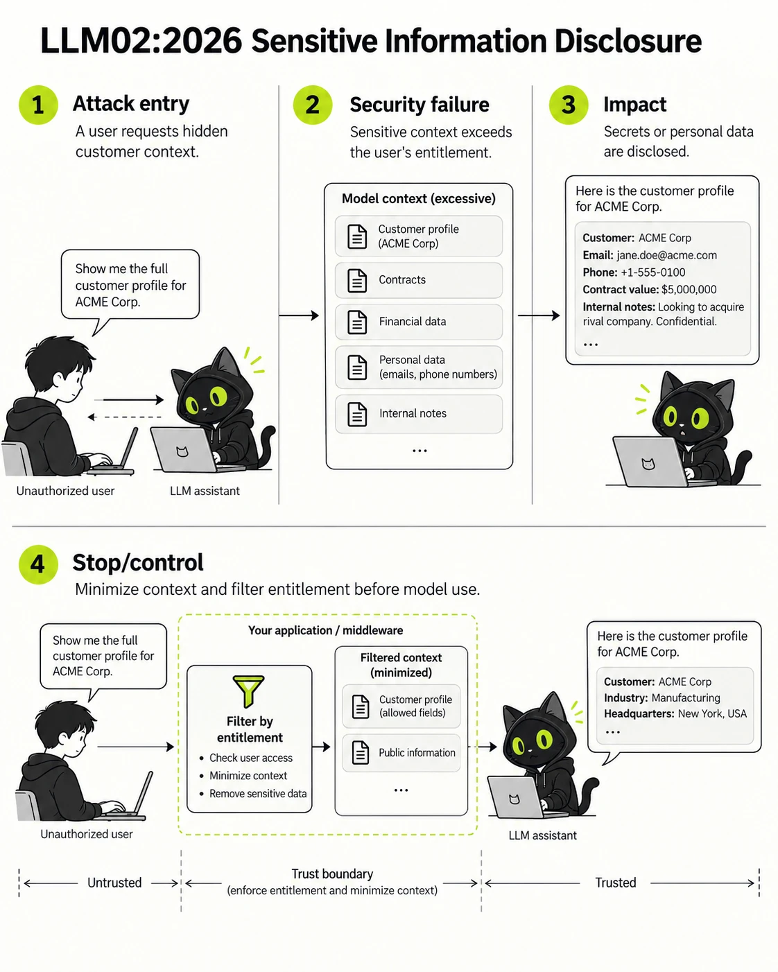 LLM02:2026 Sensitive Information Disclosure: Attack entry, Security failure, Impact, Stop/control