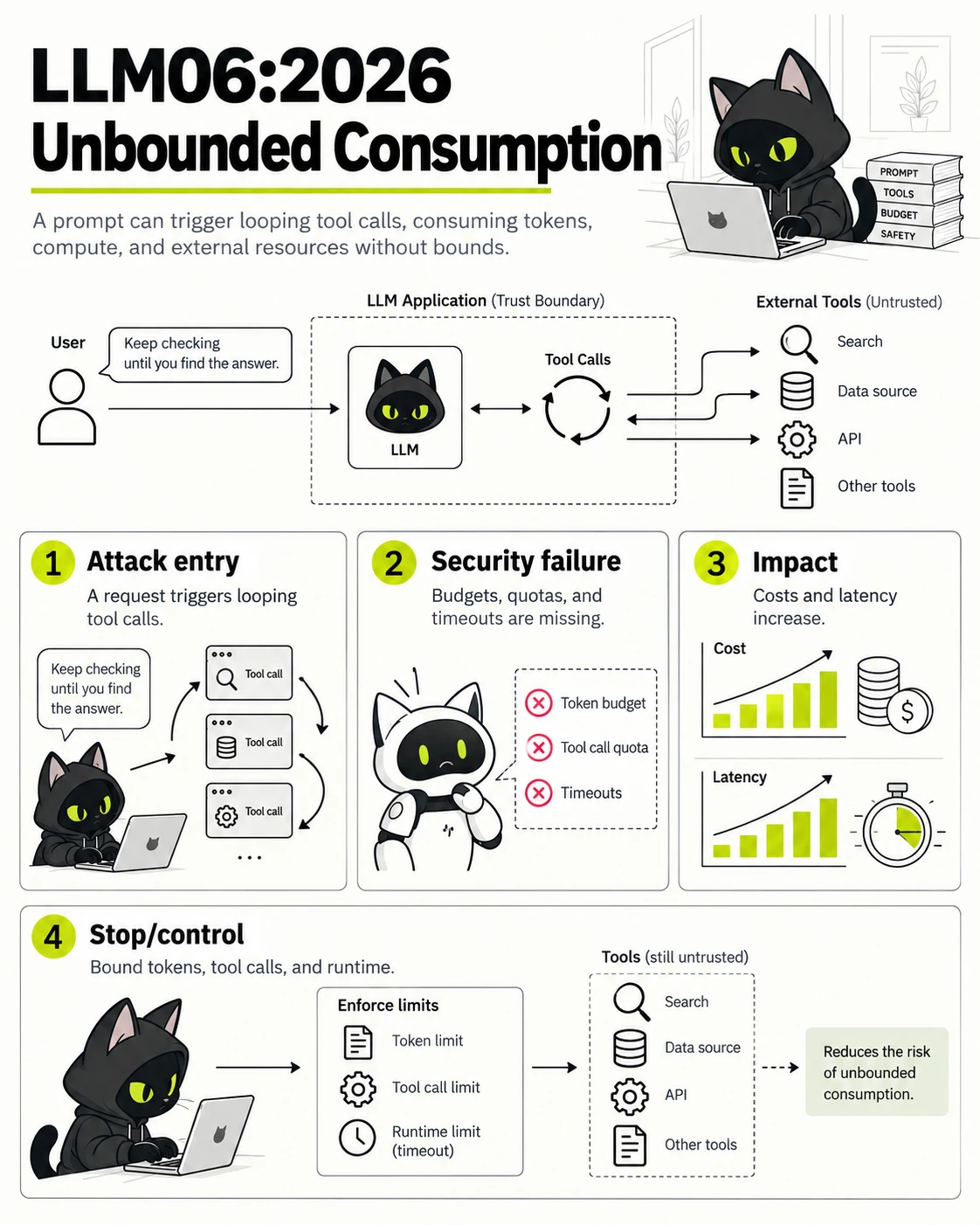LLM06:2026 Unbounded Consumption: Attack entry, Security failure, Impact, Stop/control