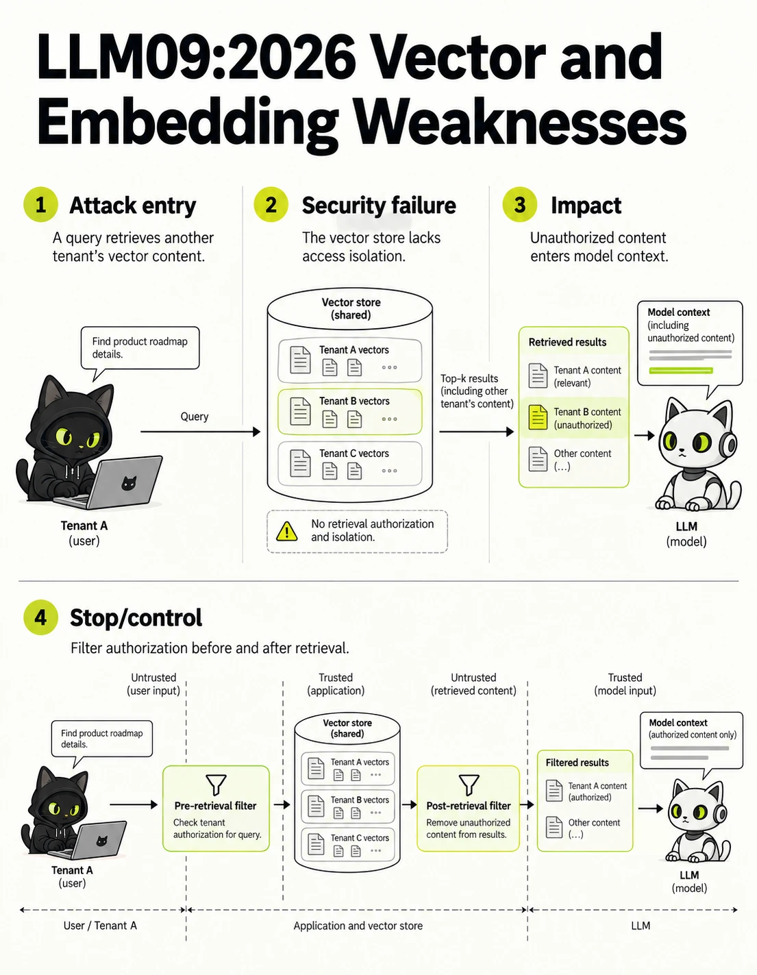LLM09:2026 Vector and Embedding Weaknesses: Attack entry, Security failure, Impact, Stop/control