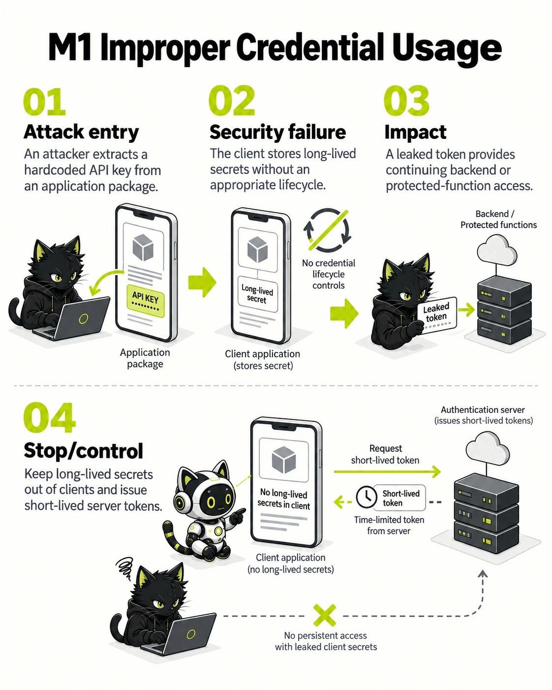OWASP Mobile Top 10:2024 for iOS and Android Security