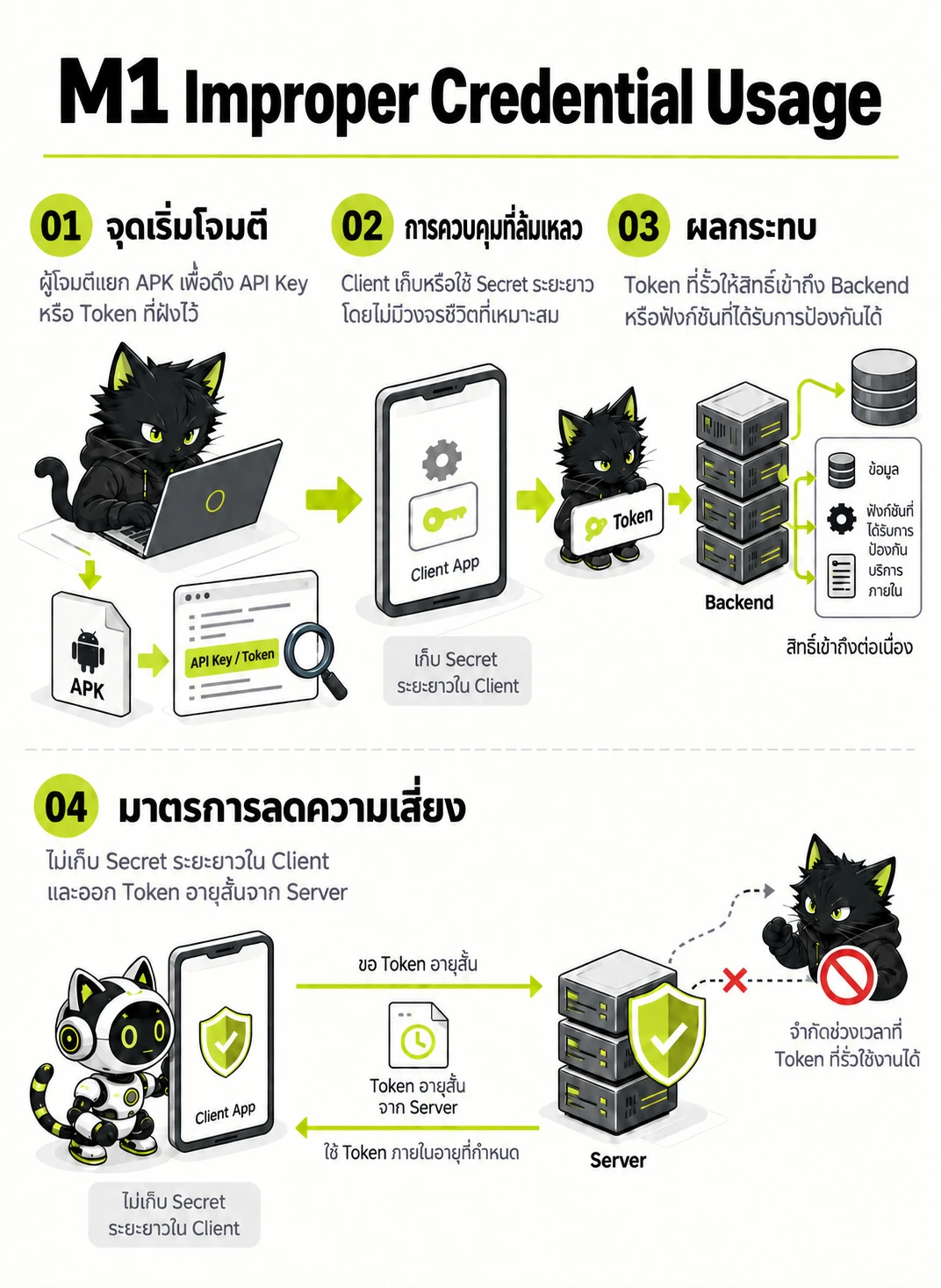 OWASP Mobile Top 10:2024 สรุปความปลอดภัยแอปพลิเคชัน iOS และ Android