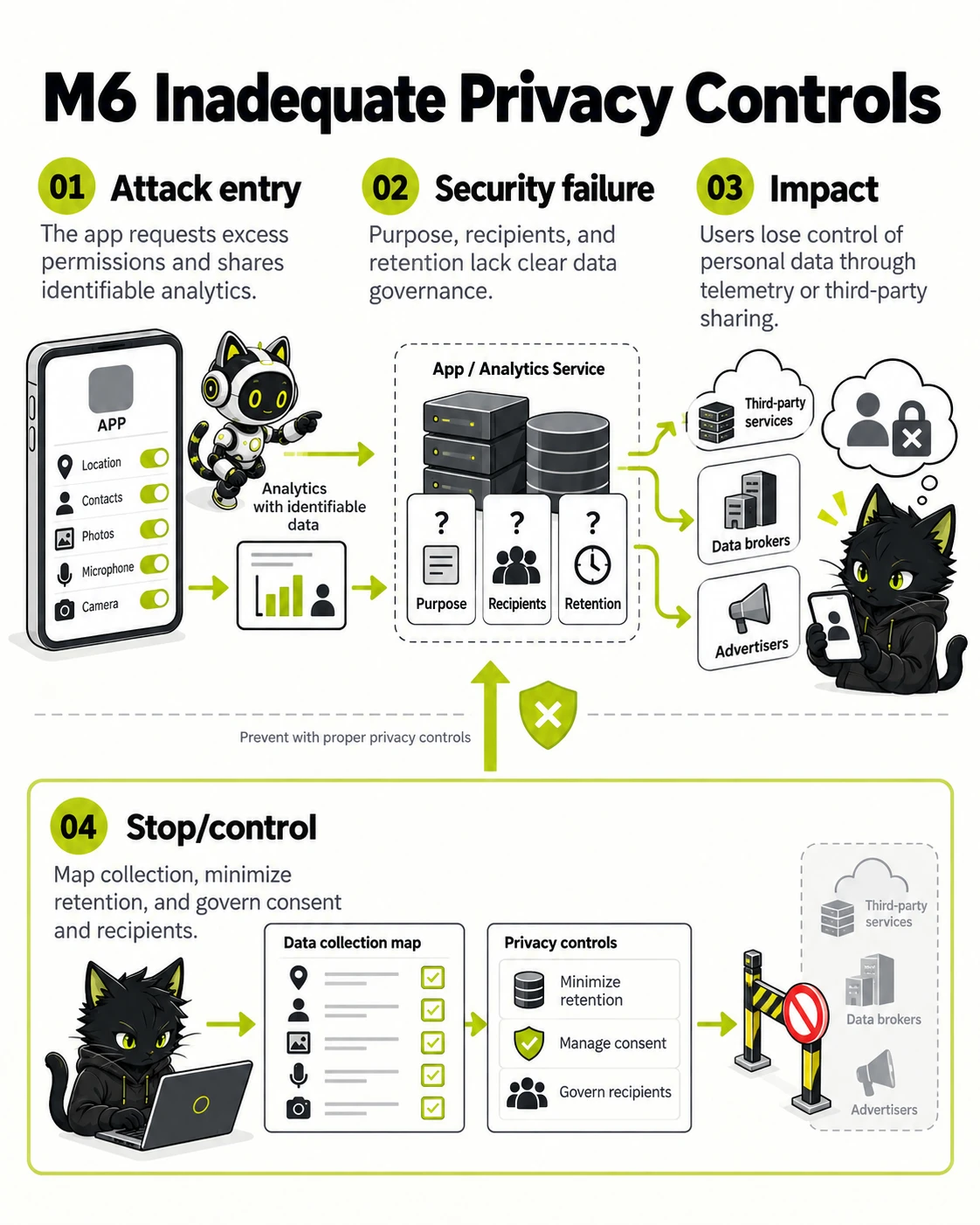 M6 Inadequate Privacy Controls: Attack entry, Security failure, Impact, Stop/control