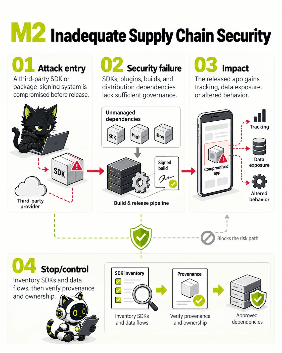 M2 Inadequate Supply Chain Security: Attack entry, Security failure, Impact, Stop/control