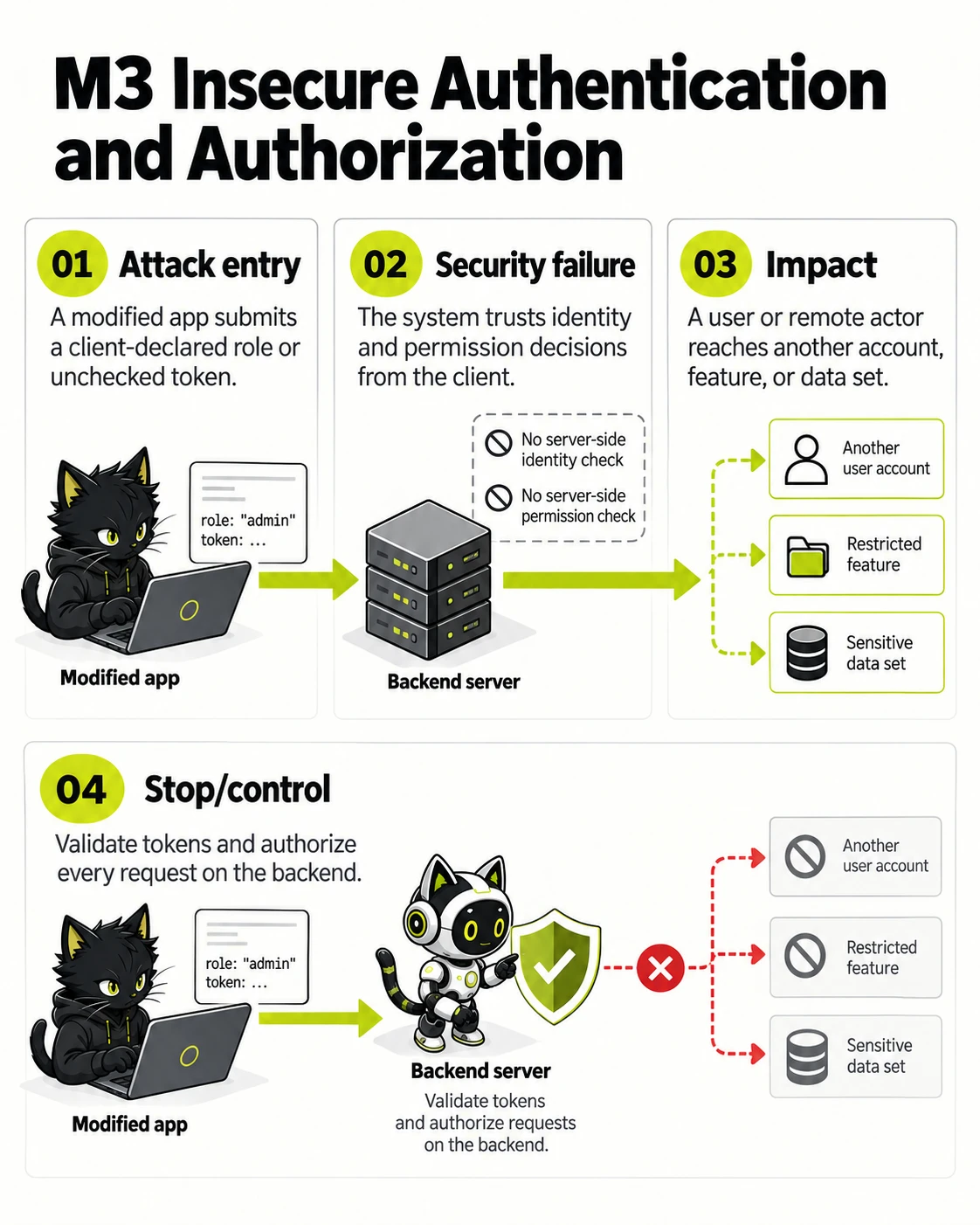 M3 Insecure Authentication and Authorization: Attack entry, Security failure, Impact, Stop/control