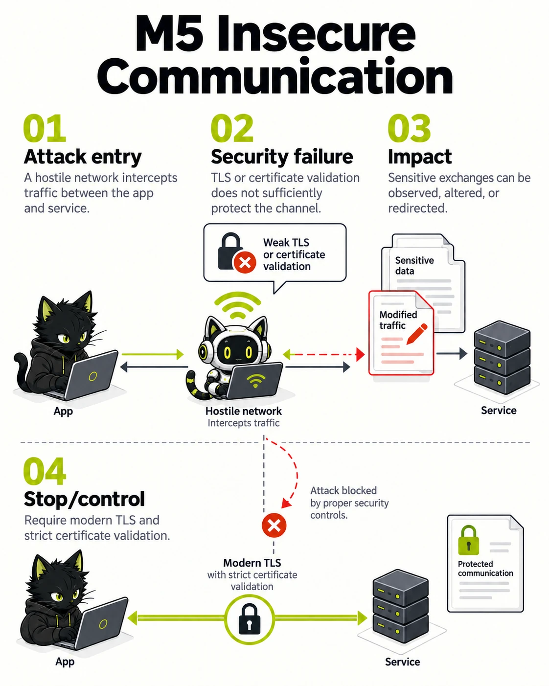 M5 Insecure Communication: Attack entry, Security failure, Impact, Stop/control