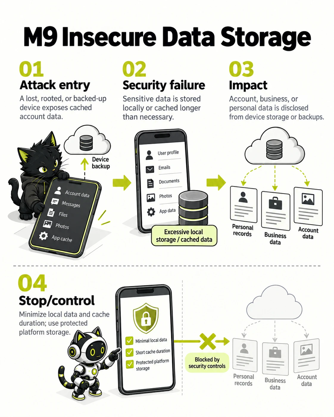 M9 Insecure Data Storage: Attack entry, Security failure, Impact, Stop/control