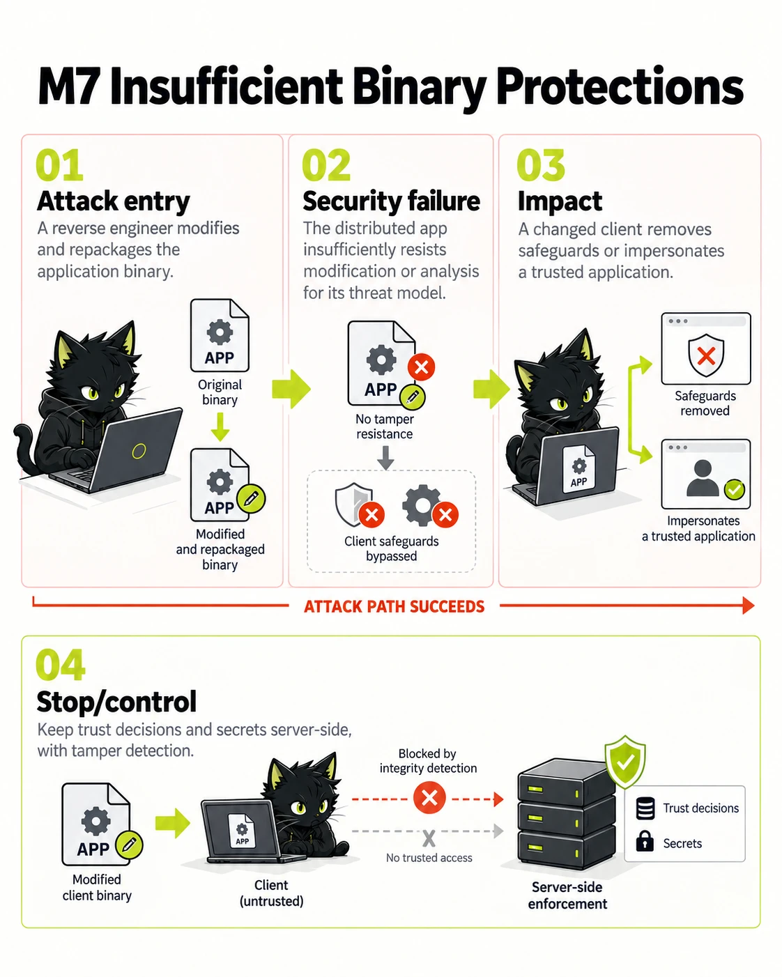 M7 Insufficient Binary Protections: Attack entry, Security failure, Impact, Stop/control