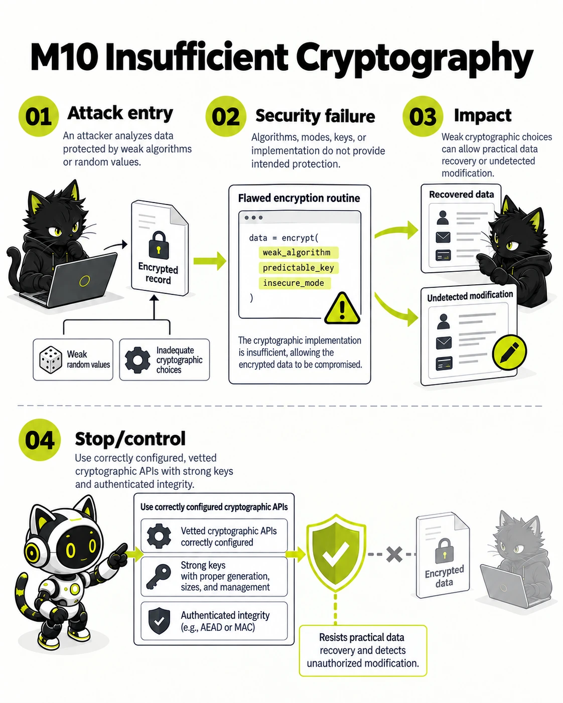M10 Insufficient Cryptography: Attack entry, Security failure, Impact, Stop/control