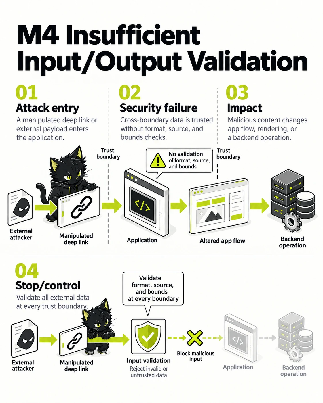 M4 Insufficient Input/Output Validation: Attack entry, Security failure, Impact, Stop/control