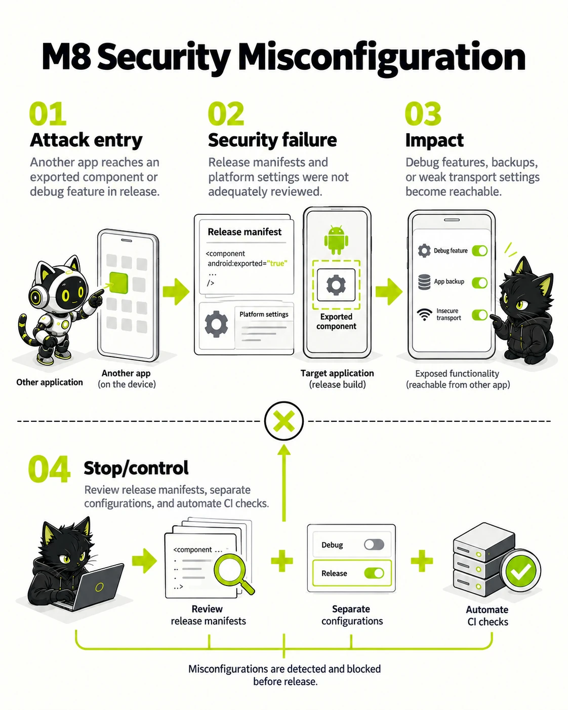 M8 Security Misconfiguration: Attack entry, Security failure, Impact, Stop/control