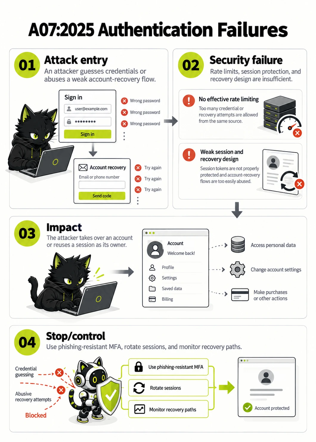 A07:2025 Authentication Failures: Attack entry, Security failure, Impact, Stop/control