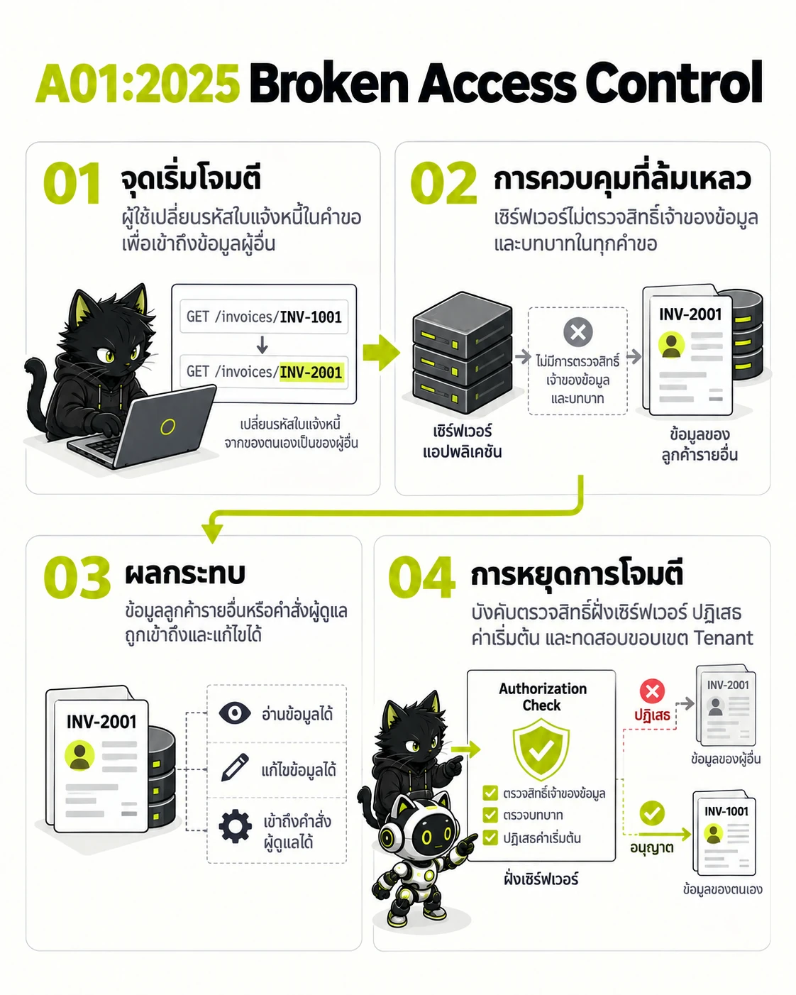 OWASP Top 10 ฉบับรวม: เว็บ มือถือ API LLM และ Agentic เริ่มตรงไหน