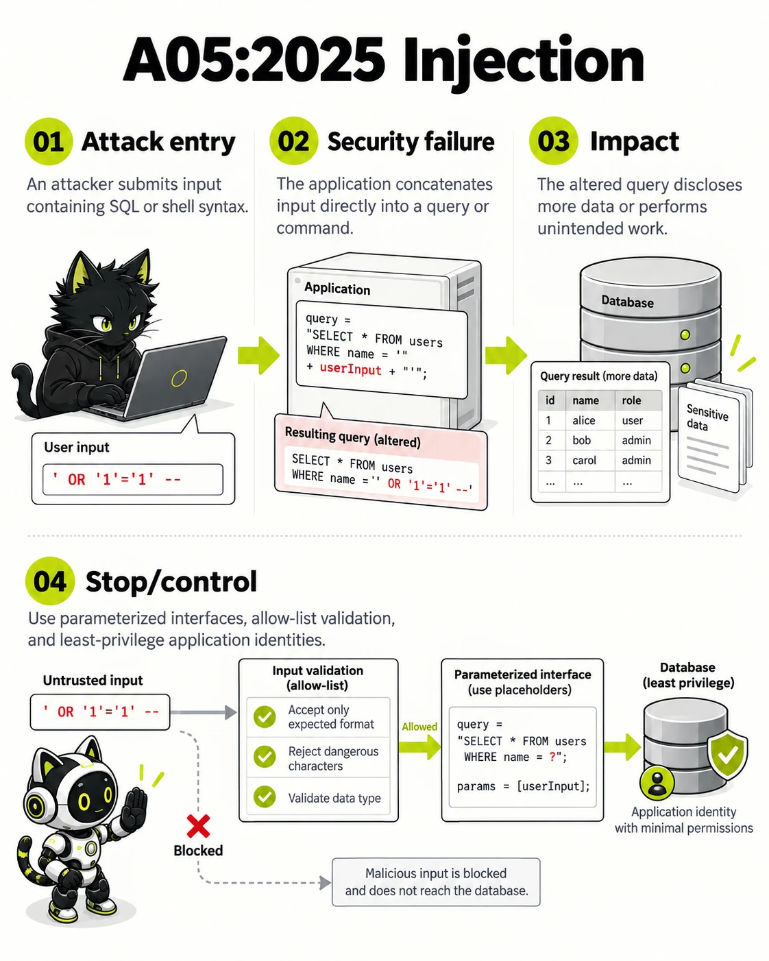 A05:2025 Injection: Attack entry, Security failure, Impact, Stop/control