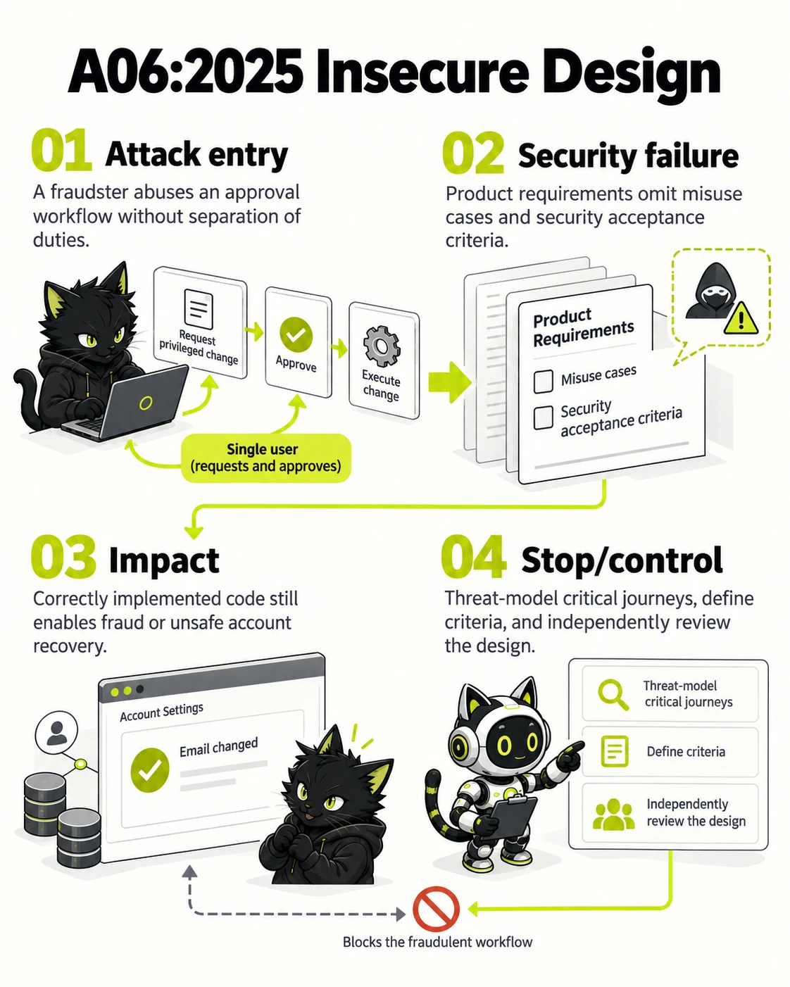 A06:2025 Insecure Design: Attack entry, Security failure, Impact, Stop/control
