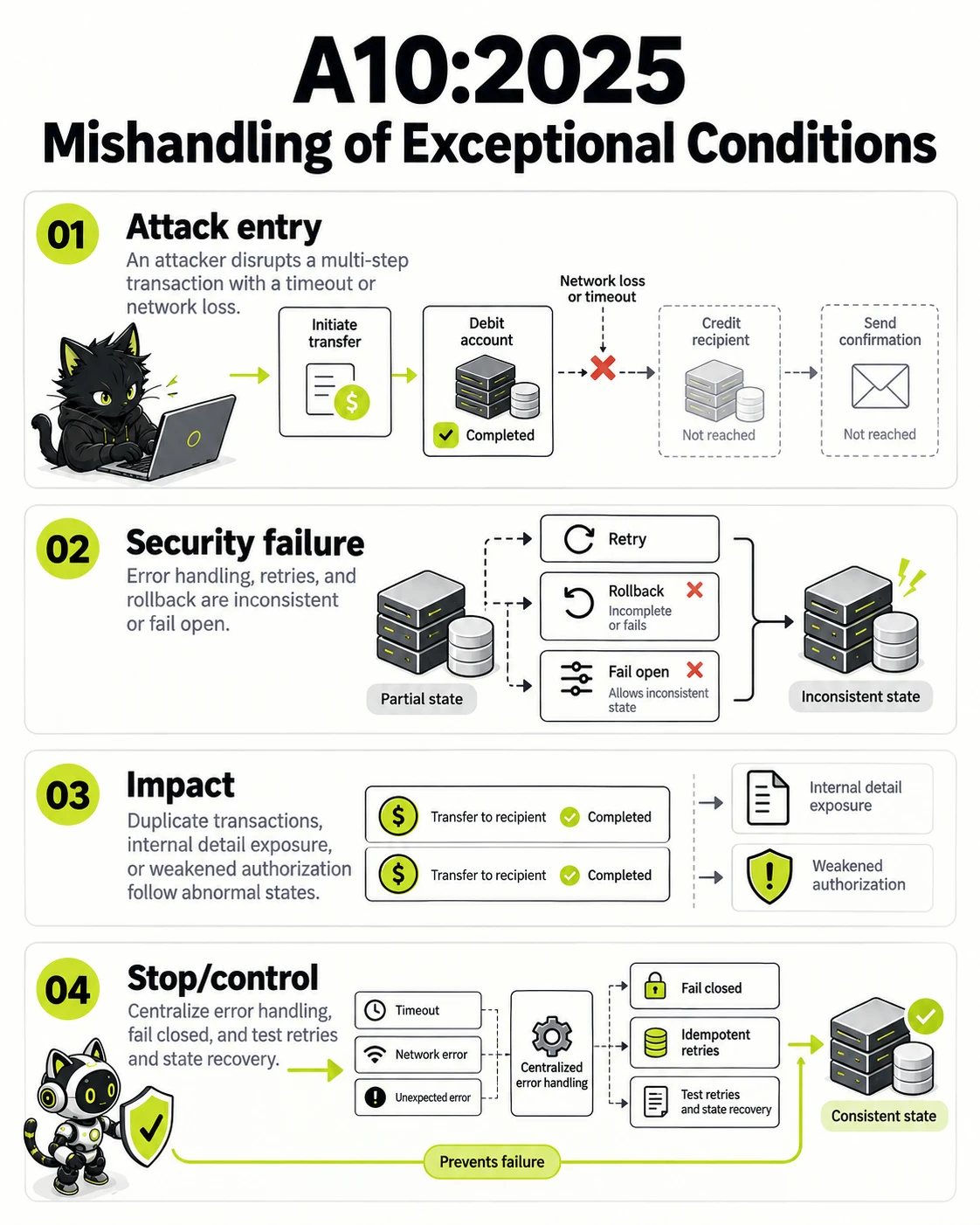 A10:2025 Mishandling of Exceptional Conditions: Attack entry, Security failure, Impact, Stop/control