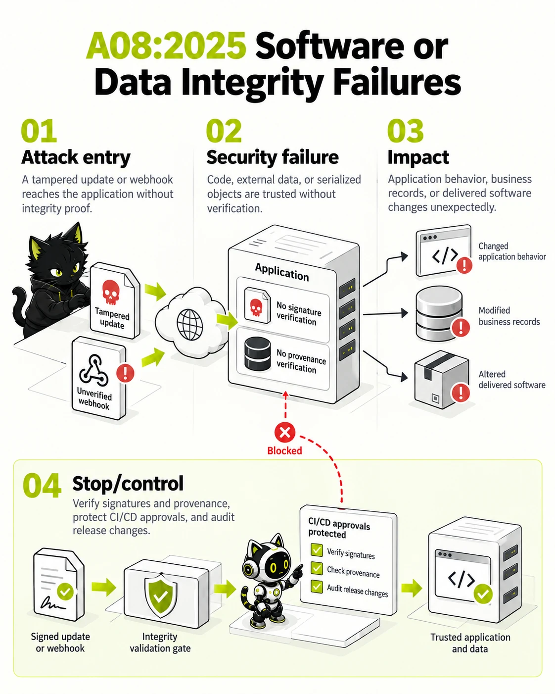 A08:2025 Software or Data Integrity Failures: Attack entry, Security failure, Impact, Stop/control