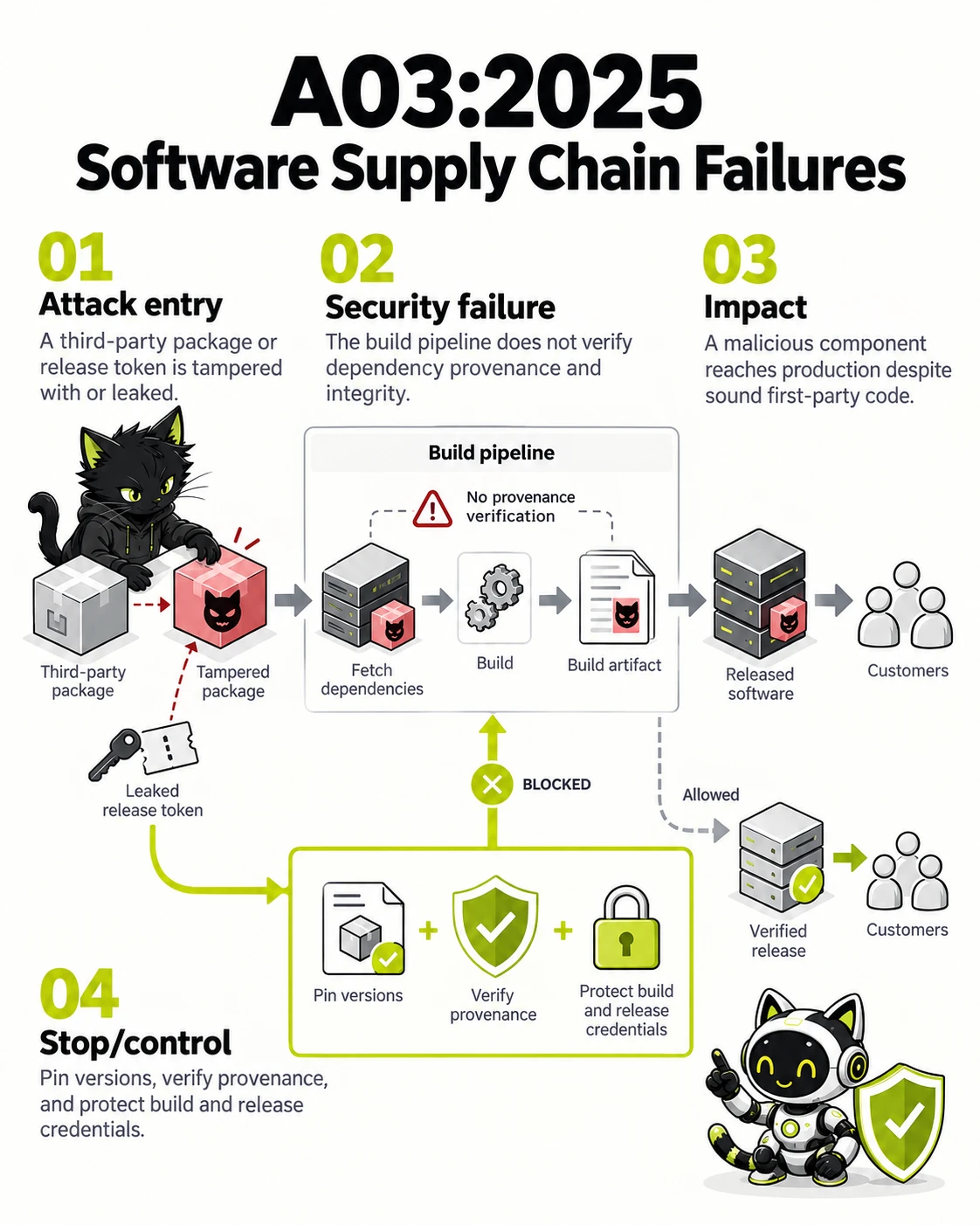 A03:2025 Software Supply Chain Failures: Attack entry, Security failure, Impact, Stop/control