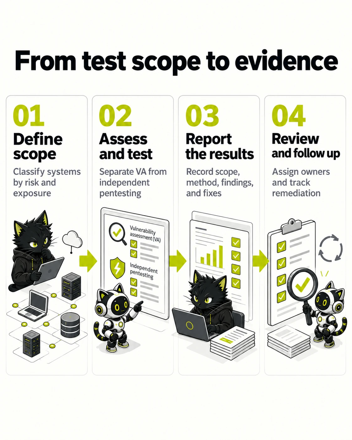 From test scope to evidence: Define scope → Assess and test → Report the results → Review and follow up