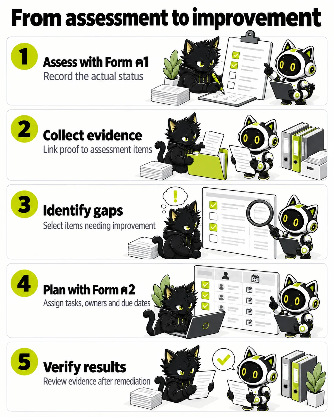 From assessment to improvement: Assess with Form ค1, Collect evidence, Identify gaps, Plan with Form ค2, Verify results