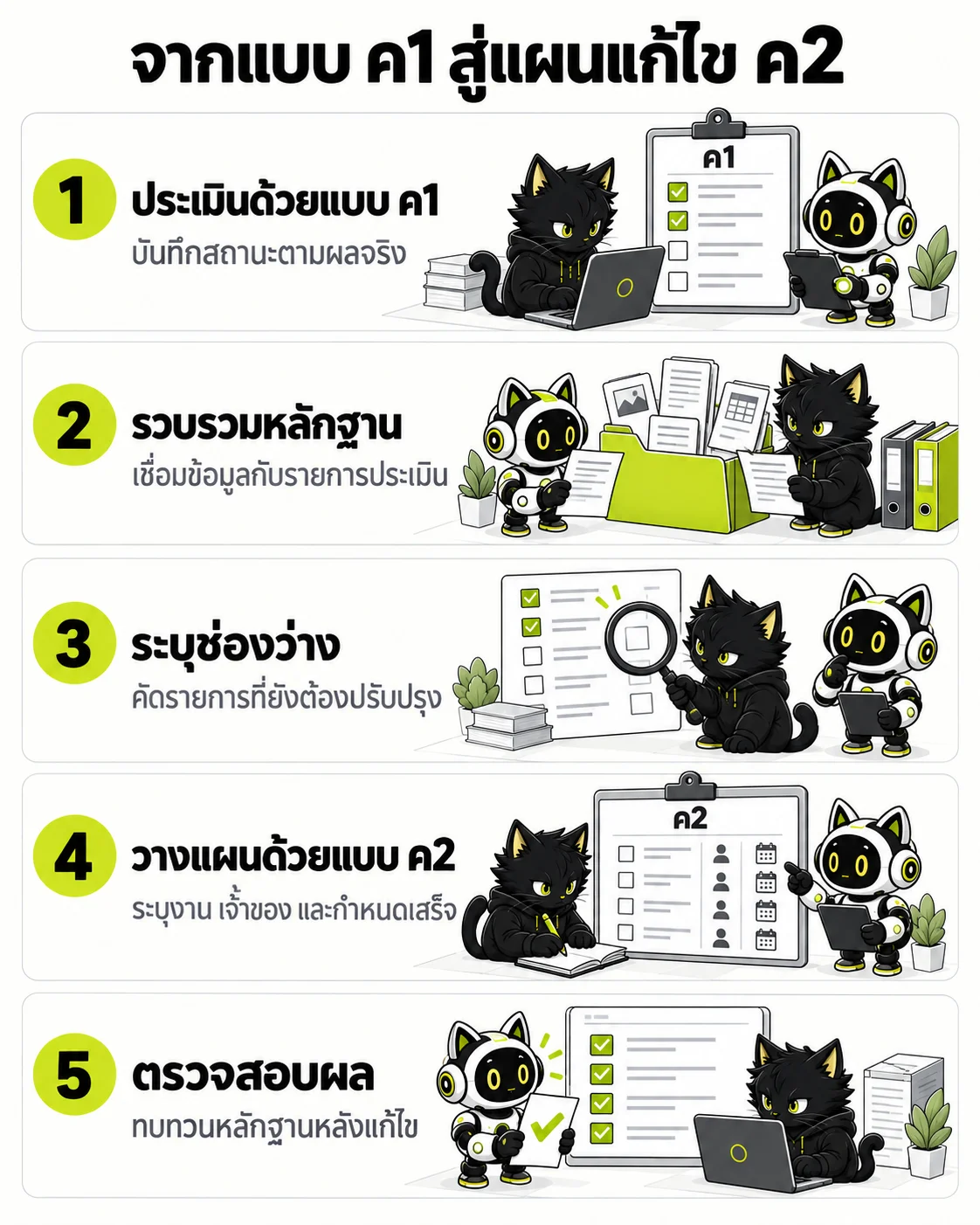 จากแบบ ค1 สู่แผนแก้ไข ค2: ประเมินด้วยแบบ ค1, รวบรวมหลักฐาน, ระบุช่องว่าง, วางแผนด้วยแบบ ค2, ตรวจสอบผล