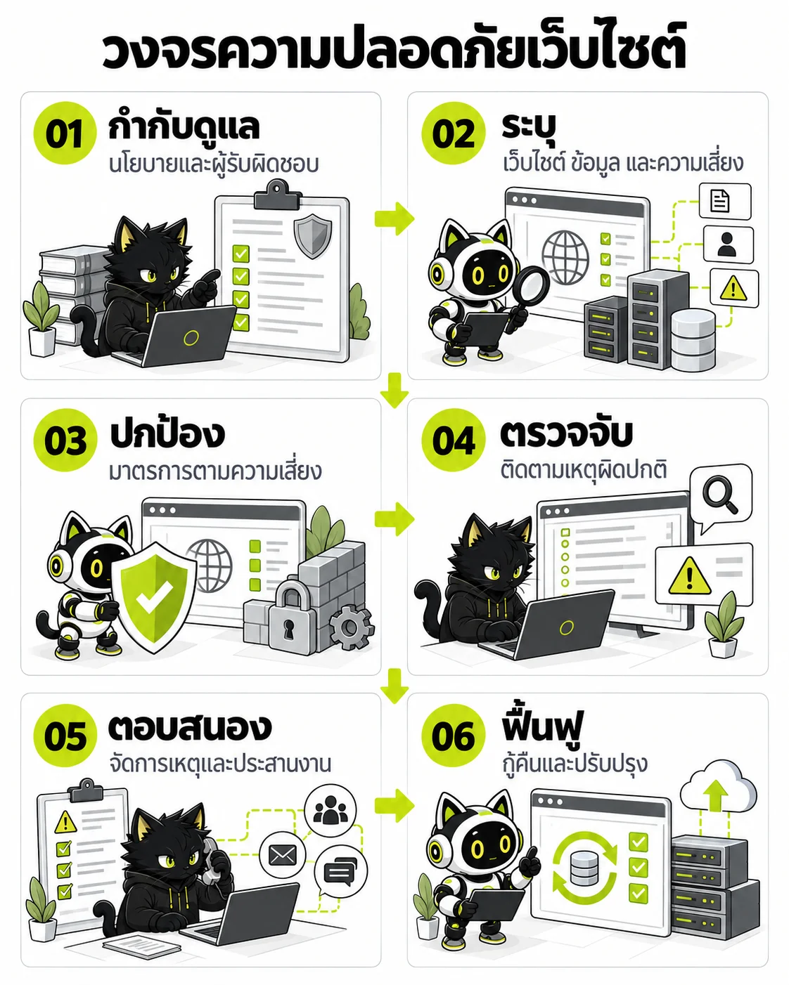 วงจรความปลอดภัยเว็บไซต์: กำกับดูแล, ระบุ, ปกป้อง, ตรวจจับ, ตอบสนอง, ฟื้นฟู