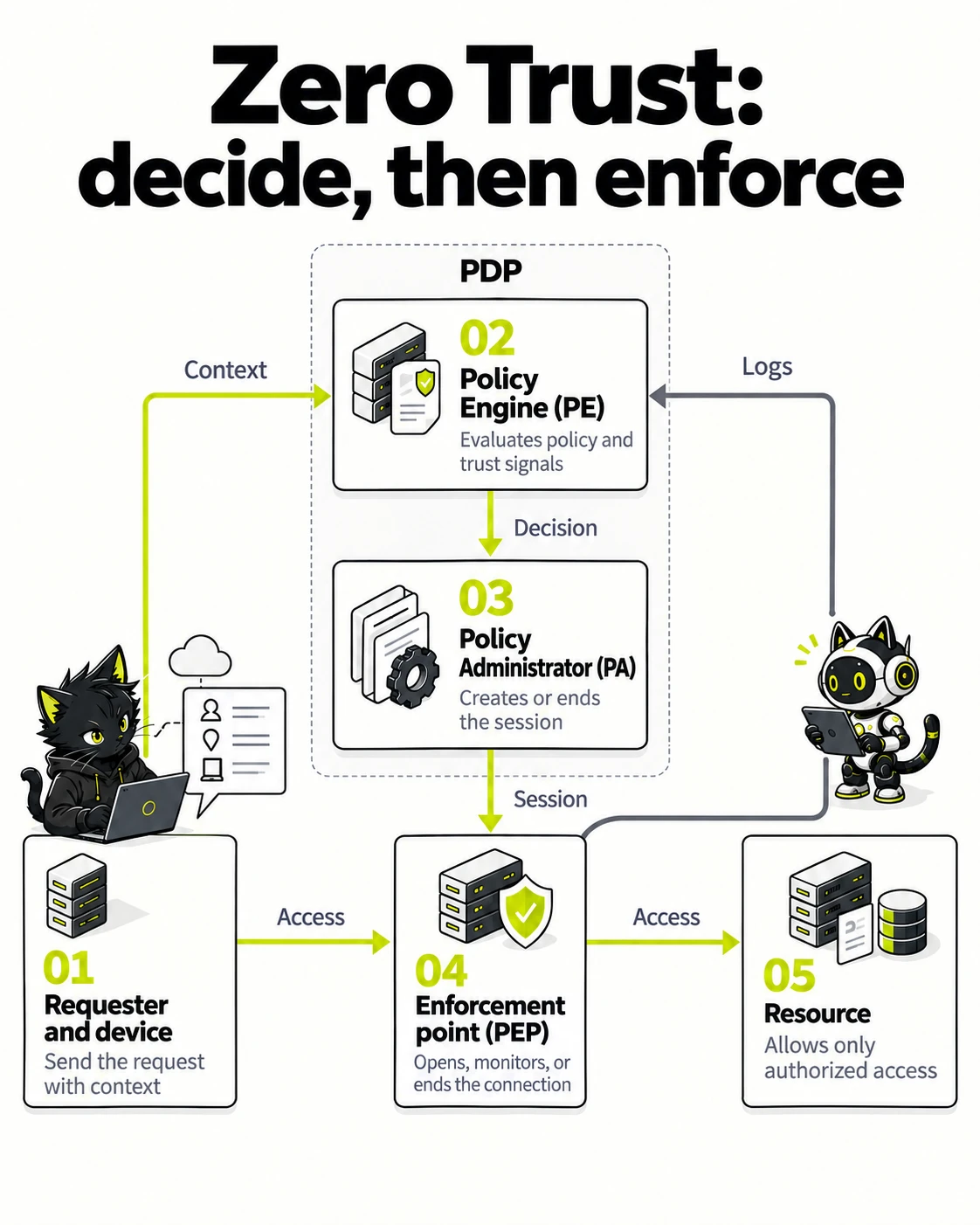 Zero Trust: from policy decisions to enforcement